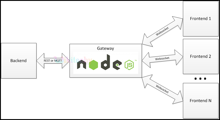 learn nodejs - nodejs tutorial - nodejs server gateway - nodejs example programs